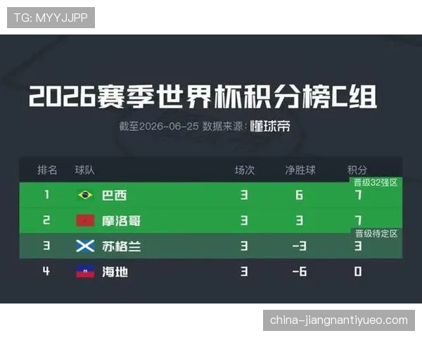世界杯C组第三轮回顾：巴西登顶，摩洛哥第二晋级